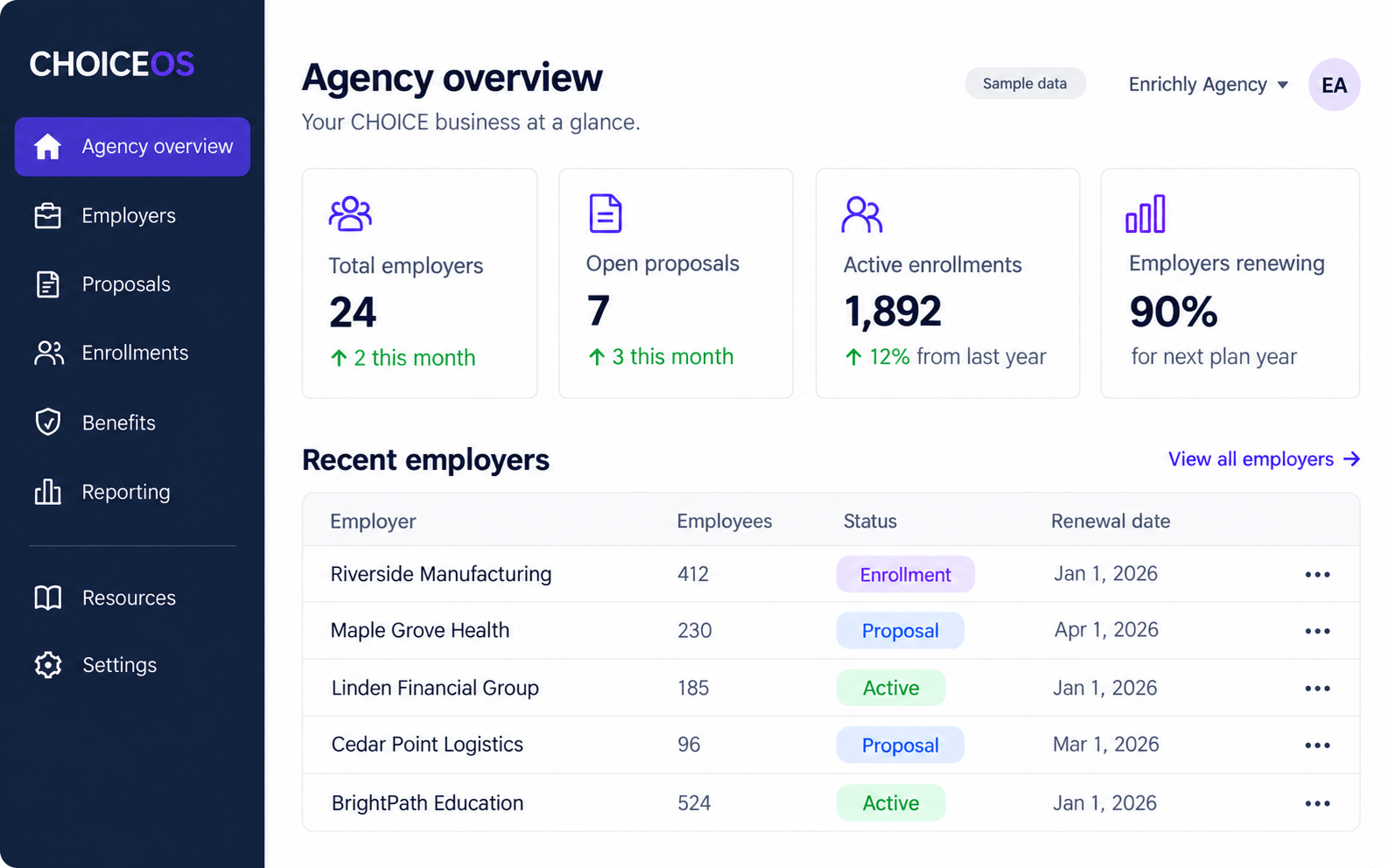 CHOICEOS agency dashboard showing sample employers, proposals, enrollments, and renewals